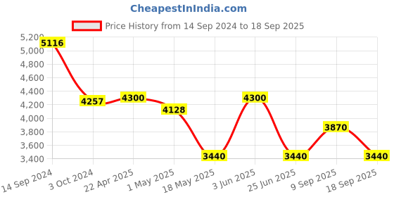tatacliq.com Adidas Originals Blue Loose Fit Striped Sports Jacket adidas originals Price History Graph from 14 Sep 2024 to 18 Sep 2025