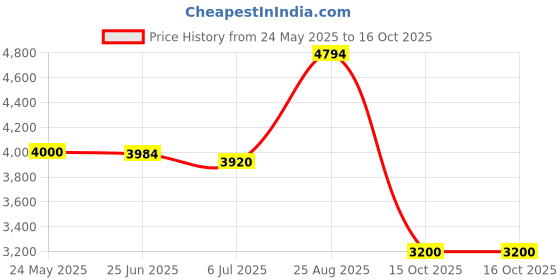 tatacliq.com Adidas Originals Blue Monogram Print Track Pants adidas originals Price History Graph from 24 May 2025 to 16 Oct 2025