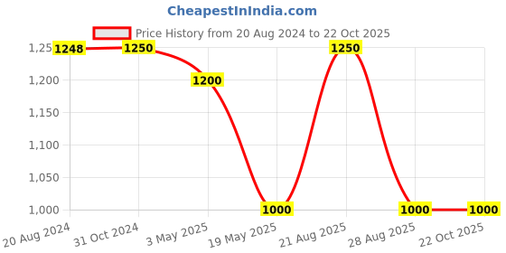 tatacliq.com Adidas Originals Blue Polyester SLIM 3 STR T-Shirt adidas originals Price History Graph from 20 Aug 2024 to 21 Oct 2025