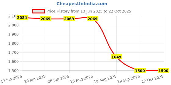 tatacliq.com Adidas Originals Blue Q12 VARSITY T-Shirt adidas originals Price History Graph from 13 Jun 2025 to 21 Oct 2025