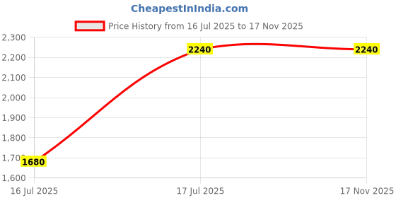 tatacliq.com Adidas Originals Blue Regular Fit Cotton Mono Printed Shorts adidas originals Price History Graph from 16 Jul 2025 to 17 Nov 2025