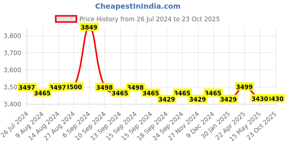 tatacliq.com Adidas Originals Blue Regular Fit Joggers adidas originals Price History Graph from 26 Jul 2024 to 23 Oct 2025
