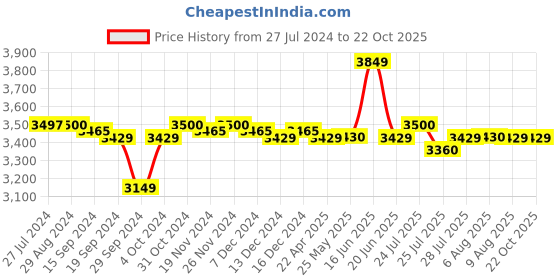 tatacliq.com Adidas Originals Blue Regular Fit Joggers adidas originals Price History Graph from 27 Jul 2024 to 21 Oct 2025