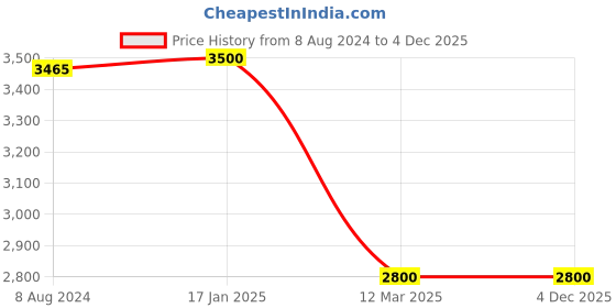 tatacliq.com Adidas Originals Blue Regular Fit Joggers adidas originals Price History Graph from 8 Aug 2024 to 3 Dec 2025