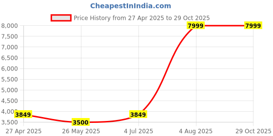 tatacliq.com Adidas Originals Blue Regular Fit Logo Printed Sports Jacket adidas originals Price History Graph from 27 Apr 2025 to 29 Oct 2025