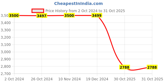 tatacliq.com Adidas Originals Blue Regular Fit Mandarin Collar Track Jacket adidas originals Price History Graph from 2 Oct 2024 to 31 Oct 2025