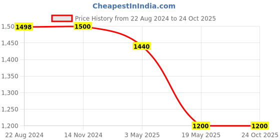 tatacliq.com Adidas Originals Blue Regular Fit Printed Sports Shorts adidas originals Price History Graph from 22 Aug 2024 to 24 Oct 2025