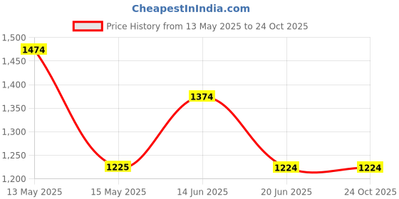 tatacliq.com Adidas Originals Blue Regular Fit Printed Sports T-Shirt adidas originals Price History Graph from 13 May 2025 to 22 Oct 2025