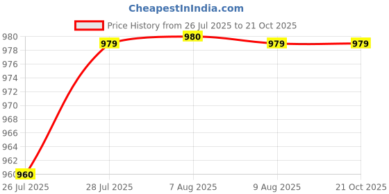 tatacliq.com Adidas Originals Blue Regular Fit Sports T-Shirt adidas originals Price History Graph from 26 Jul 2025 to 21 Oct 2025