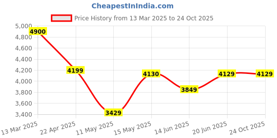 tatacliq.com Adidas Originals Blue Regular Fit Sports Trackpants adidas originals Price History Graph from 13 Mar 2025 to 22 Oct 2025