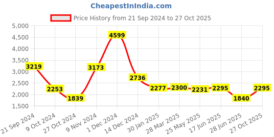 tatacliq.com Adidas Originals Blue Regular Fit Striped Cotton Shorts adidas originals Price History Graph from 21 Sep 2024 to 27 Oct 2025