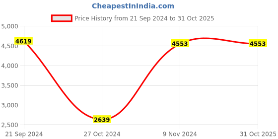 tatacliq.com Adidas Originals Blue Regular Fit Striped Firebird Track Jacket adidas originals Price History Graph from 21 Sep 2024 to 31 Oct 2025