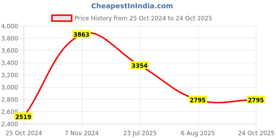 tatacliq.com Adidas Originals Blue Regular Fit Striped Firebird Trackpants adidas originals Price History Graph from 25 Oct 2024 to 24 Oct 2025