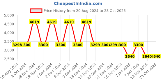 tatacliq.com Adidas Originals Blue Regular Fit Striped Joggers adidas originals Price History Graph from 20 Aug 2024 to 28 Oct 2025
