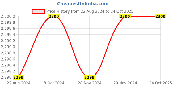tatacliq.com Adidas Originals Blue Regular Fit Striped Shorts adidas originals Price History Graph from 22 Aug 2024 to 23 Oct 2025