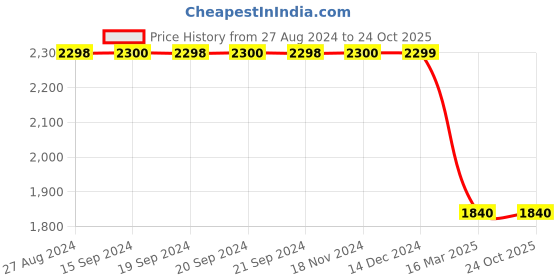 tatacliq.com Adidas Originals Blue Regular Fit Striped Shorts adidas originals Price History Graph from 27 Aug 2024 to 24 Oct 2025
