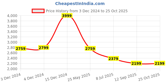 tatacliq.com Adidas Originals Blue Regular Fit Striped Sports Shorts adidas originals Price History Graph from 3 Dec 2024 to 24 Oct 2025