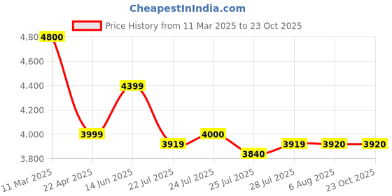 tatacliq.com Adidas Originals Blue Regular Fit Striped Sports Trackpants adidas originals Price History Graph from 11 Mar 2025 to 22 Oct 2025