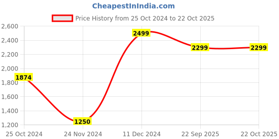 tatacliq.com Adidas Originals Blue Regular Fit Striped T-Shirt adidas originals Price History Graph from 25 Oct 2024 to 21 Oct 2025