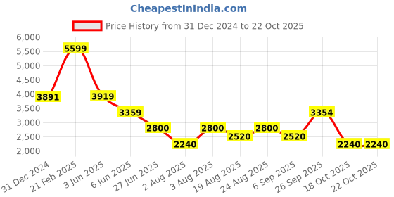 tatacliq.com Adidas Originals Blue Regular Fit Striped Trackpants adidas originals Price History Graph from 31 Dec 2024 to 21 Oct 2025
