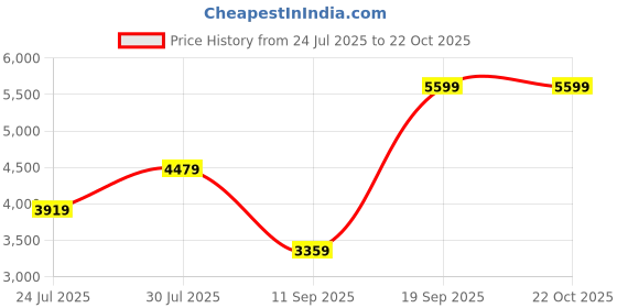 tatacliq.com Adidas Originals Blue Regular Fit Trackpants adidas originals Price History Graph from 24 Jul 2025 to 21 Oct 2025