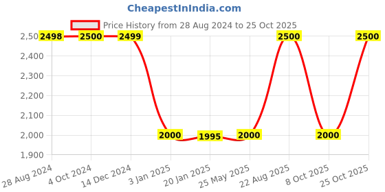 tatacliq.com Adidas Originals Blue Slim Fit High Rise Tights adidas originals Price History Graph from 28 Aug 2024 to 25 Oct 2025