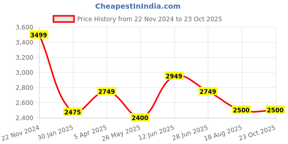 tatacliq.com Adidas Originals Blue Slim Fit Joggers adidas originals Price History Graph from 22 Nov 2024 to 23 Oct 2025