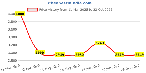 tatacliq.com Adidas Originals Blue Slim Fit Sports Joggers adidas originals Price History Graph from 11 Mar 2025 to 23 Oct 2025