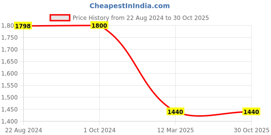 tatacliq.com Adidas Originals Blue Striped Cotton LACED T-Shirt adidas originals Price History Graph from 22 Aug 2024 to 30 Oct 2025
