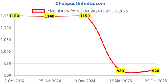 tatacliq.com Adidas Originals Blue Striped Cotton TIGHT T-Shirt adidas originals Price History Graph from 1 Oct 2024 to 24 Oct 2025