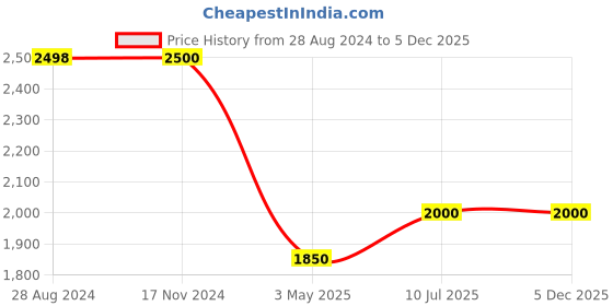 tatacliq.com Adidas Originals Blue Striped Regular Fit FIREBIRD TP PB Track Pants adidas originals Price History Graph from 28 Aug 2024 to 5 Dec 2025