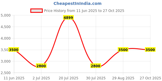 tatacliq.com Adidas Originals Blue Striped Sports Track Pants adidas originals Price History Graph from 11 Jun 2025 to 27 Oct 2025