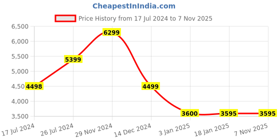 tatacliq.com Adidas Originals Blue Striped Track Pants adidas originals Price History Graph from 17 Jul 2024 to 3 Nov 2025