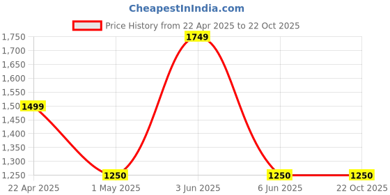 tatacliq.com Adidas Originals Brown 3-STRIPES T-Shirt adidas originals Price History Graph from 22 Apr 2025 to 22 Oct 2025