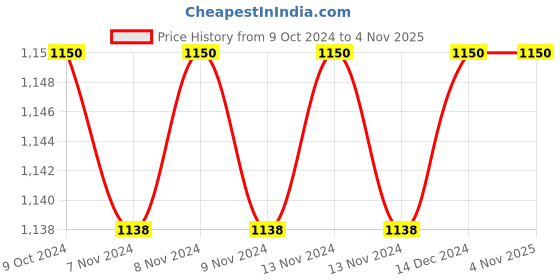 tatacliq.com Adidas Originals Brown Cotton Regular Fit Logo Printed Tank Tee adidas originals Price History Graph from 9 Oct 2024 to 3 Nov 2025