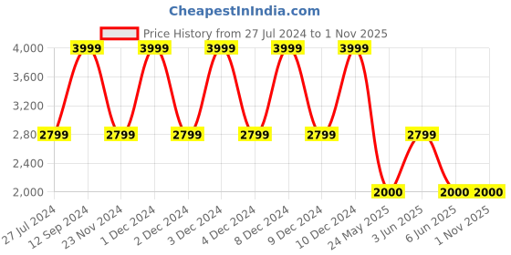 tatacliq.com Adidas Originals Brown Cotton Regular Fit Printed T-Shirt adidas originals Price History Graph from 27 Jul 2024 to 1 Nov 2025