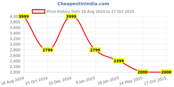 tatacliq.com Adidas Originals Brown Cotton Regular Fit Printed T-Shirt adidas originals Price History Graph from 18 Aug 2024 to 27 Oct 2025