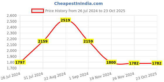 tatacliq.com Adidas Originals Brown Cotton Regular Fit T-Shirt adidas originals Price History Graph from 26 Jul 2024 to 23 Oct 2025