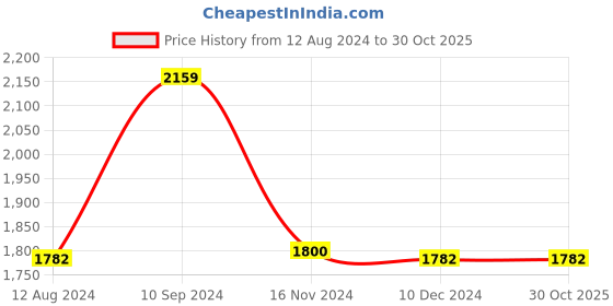 tatacliq.com Adidas Originals Brown Cotton Regular Fit T-Shirt adidas originals Price History Graph from 12 Aug 2024 to 30 Oct 2025