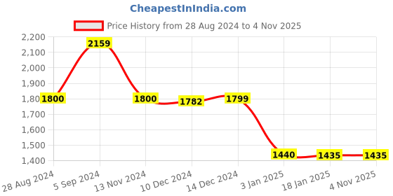 tatacliq.com Adidas Originals Brown Cotton Regular Fit T-Shirt adidas originals Price History Graph from 28 Aug 2024 to 3 Nov 2025