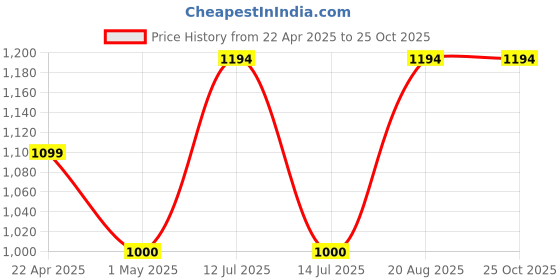 tatacliq.com Adidas Originals Brown ESS T-Shirt adidas originals Price History Graph from 22 Apr 2025 to 25 Oct 2025