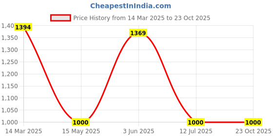 tatacliq.com Adidas Originals Brown ESS T-Shirt adidas originals Price History Graph from 14 Mar 2025 to 22 Oct 2025