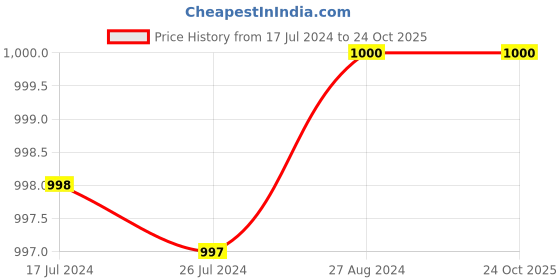 tatacliq.com Adidas Originals Brown Logo Print TREFOIL T-Shirt adidas originals Price History Graph from 17 Jul 2024 to 22 Oct 2025