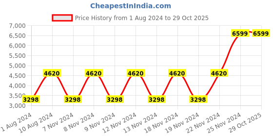 tatacliq.com Adidas Originals Brown Mid Rise Sports Track Pants adidas originals Price History Graph from 1 Aug 2024 to 28 Oct 2025