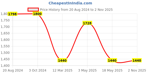 tatacliq.com Adidas Originals Brown Plain Sports Shorts adidas originals Price History Graph from 20 Aug 2024 to 1 Nov 2025
