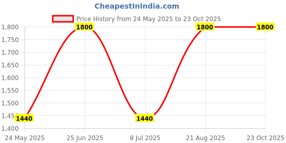 tatacliq.com Adidas Originals Brown Plain Sports Shorts adidas originals Price History Graph from 24 May 2025 to 22 Oct 2025