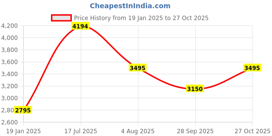 tatacliq.com Adidas Originals Brown Printed Jacket adidas originals Price History Graph from 19 Jan 2025 to 27 Oct 2025