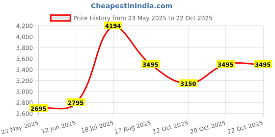 tatacliq.com Adidas Originals Brown Printed Jacket adidas originals Price History Graph from 23 May 2025 to 20 Oct 2025