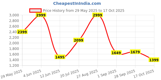 tatacliq.com Adidas Originals Brown Q12 MONOGRAM T T-Shirt adidas originals Price History Graph from 29 May 2025 to 17 Oct 2025