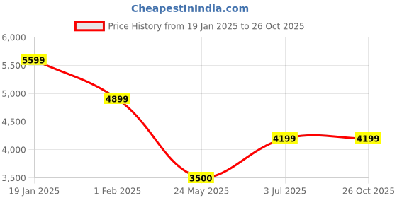 tatacliq.com Adidas Originals Brown Slim Fit Sports Jacket adidas originals Price History Graph from 19 Jan 2025 to 22 Oct 2025